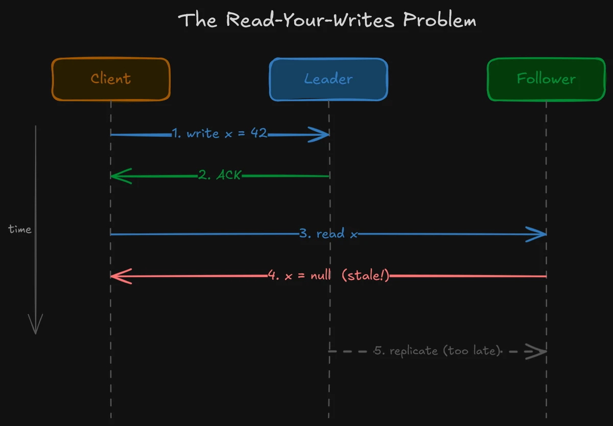 A client writes to the leader, gets an ACK, then immediately reads from a follower that hasn't caught up yet. The follower returns stale data even though the write already succeeded. Replication eventually arrives, but only after the client has already seen the wrong answer.