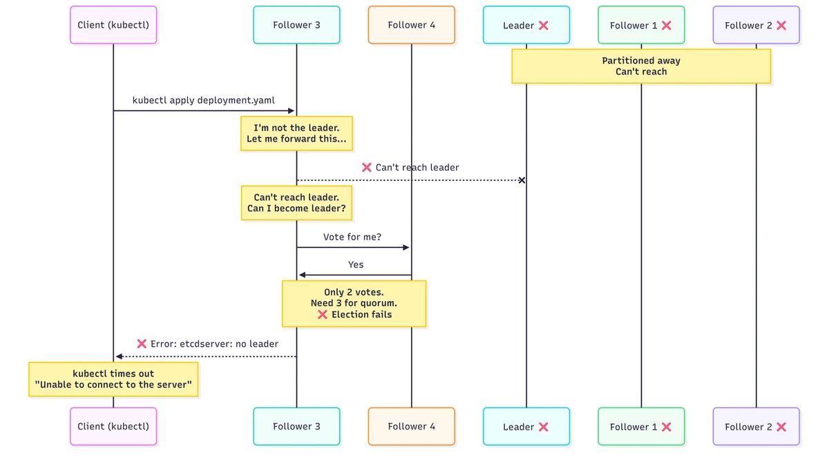 A client sends a kubectl request to isolated Follower 3. It cannot reach the leader, receives only Follower 4's vote, fails to form a three-node quorum, and returns a no-leader timeout.