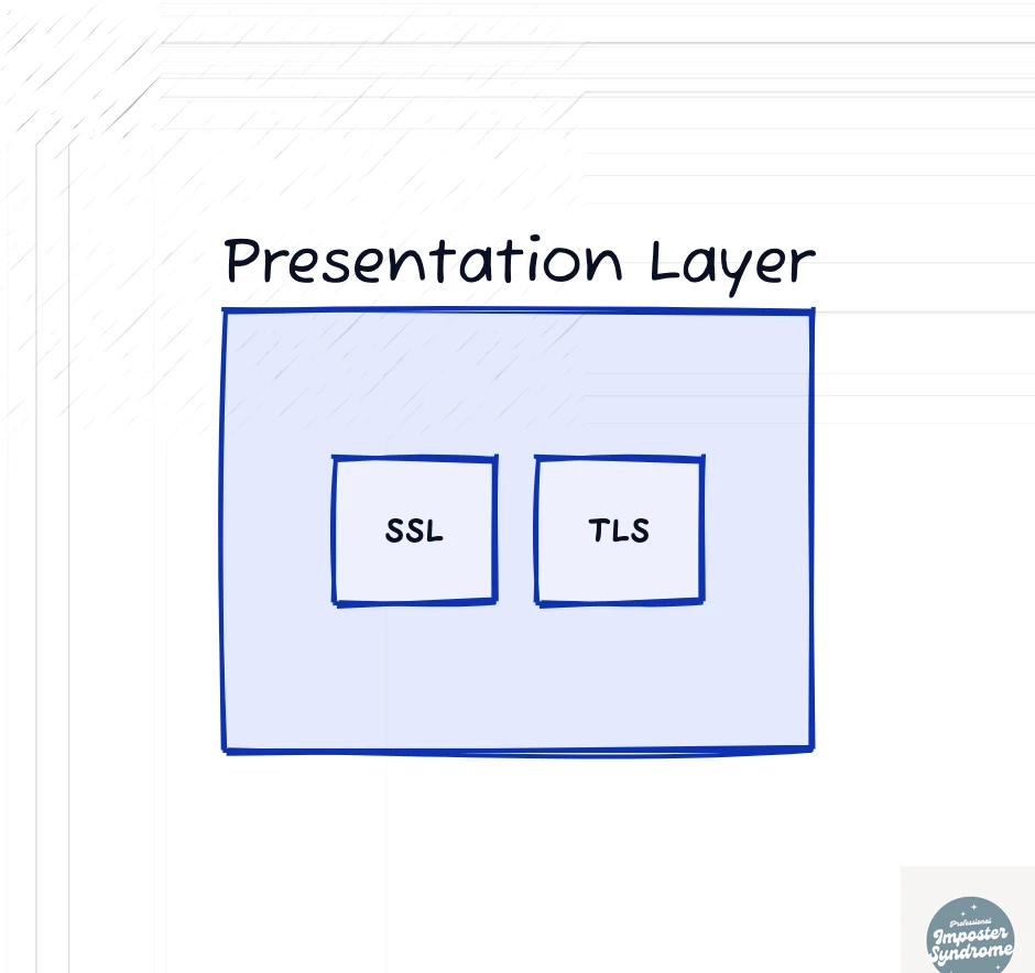 Presentation layer diagram containing SSL and TLS as examples of encryption and data-formatting protocols.