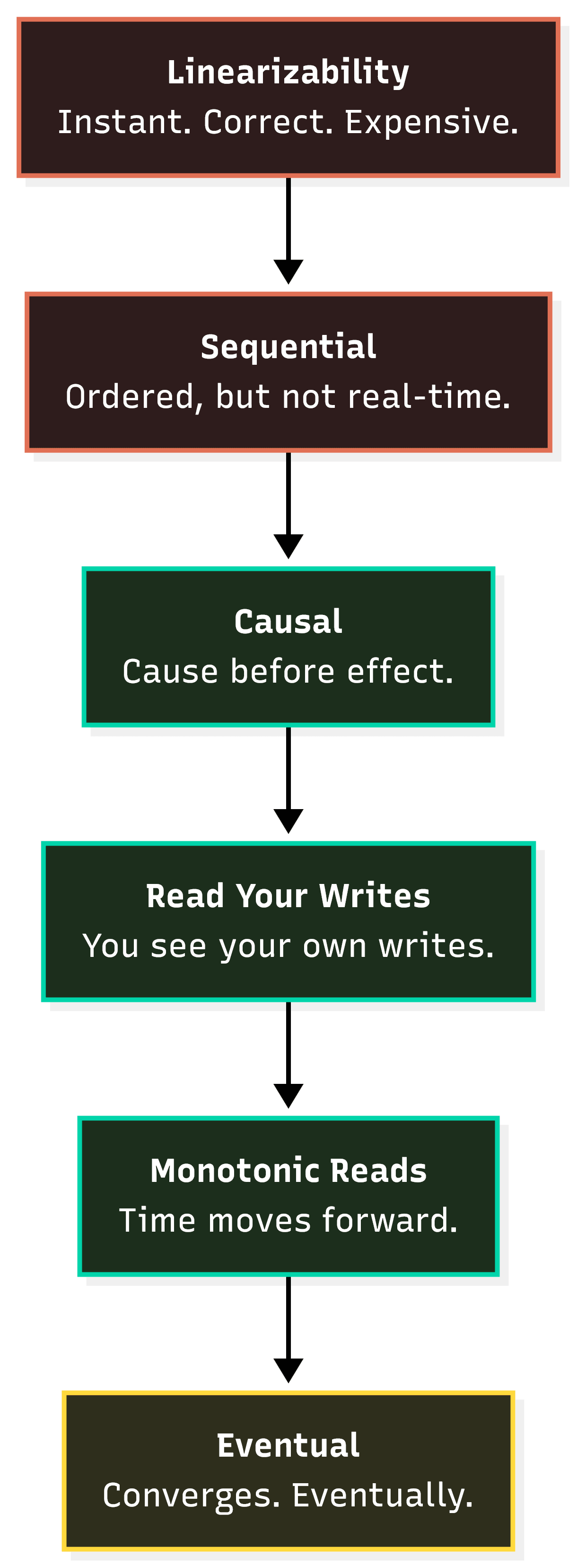 Consistency models arranged from strongest to weakest: linearizability, sequential, causal, read-your-writes, monotonic reads, and eventual consistency.