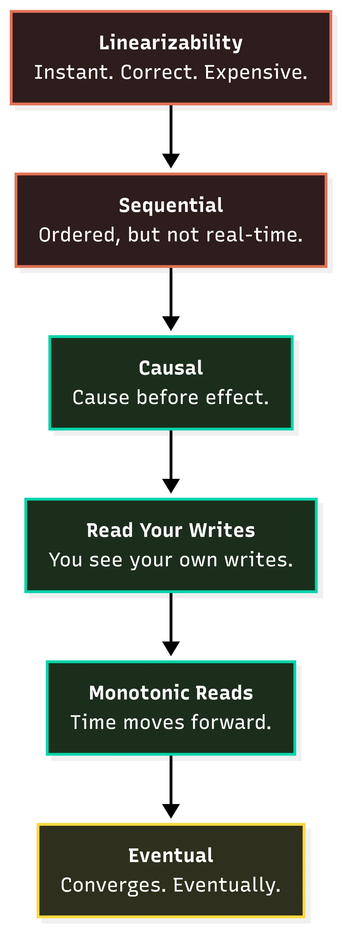 Consistency models arranged from strongest to weakest: linearizability, sequential, causal, read-your-writes, monotonic reads, and eventual consistency.