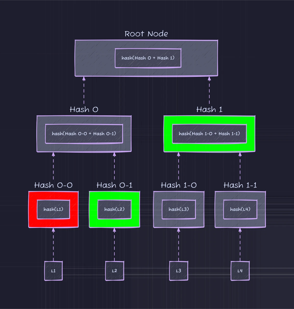 Merkle inclusion proof for data block L1. The proof combines L1's hash with its sibling and the neighboring branch to recompute the root without reading every leaf.
