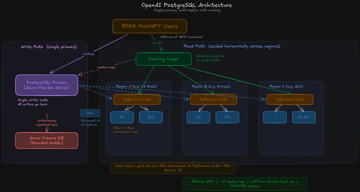 OpenAI's PostgreSQL architecture. A single primary handles all writes and streams WAL to ~50 read replicas distributed across regions. PgBouncer pools connections in front of each replica (dropping connection time from 50ms to 5ms), and a caching layer absorbs the majority of read traffic before it ever hits a replica. Write-heavy workloads are migrated to Cosmos DB to reduce pressure on the primary.