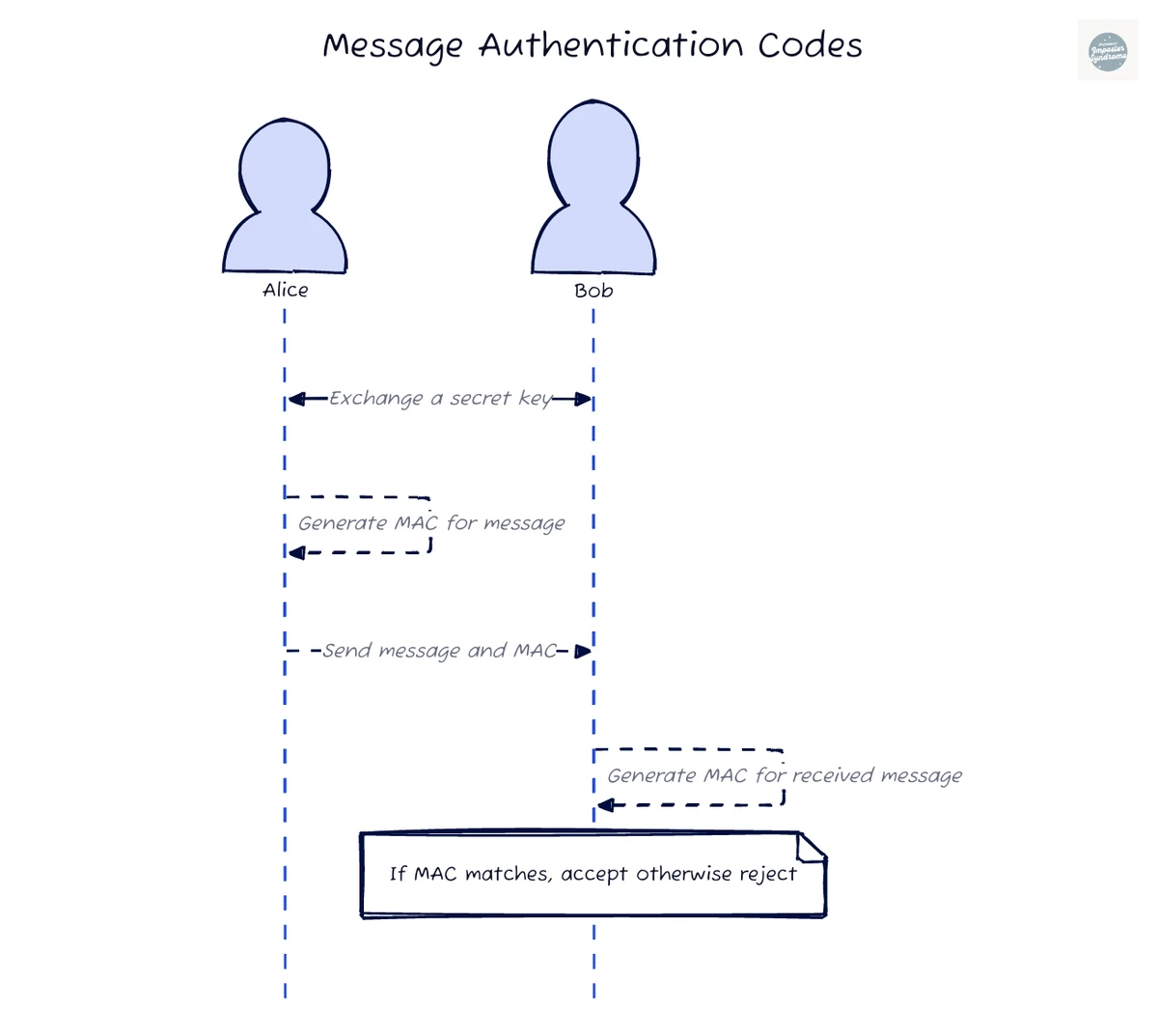 Alice generates a message authentication code with a shared secret and sends it with the message. Bob recomputes the code and rejects the message if the values differ.