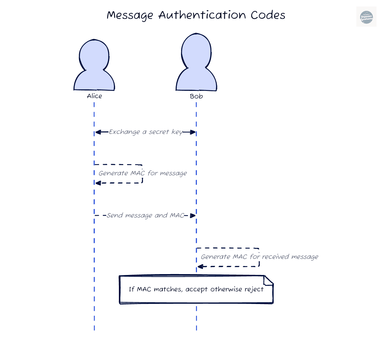 Alice generates a message authentication code with a shared secret and sends it with the message. Bob recomputes the code and rejects the message if the values differ.