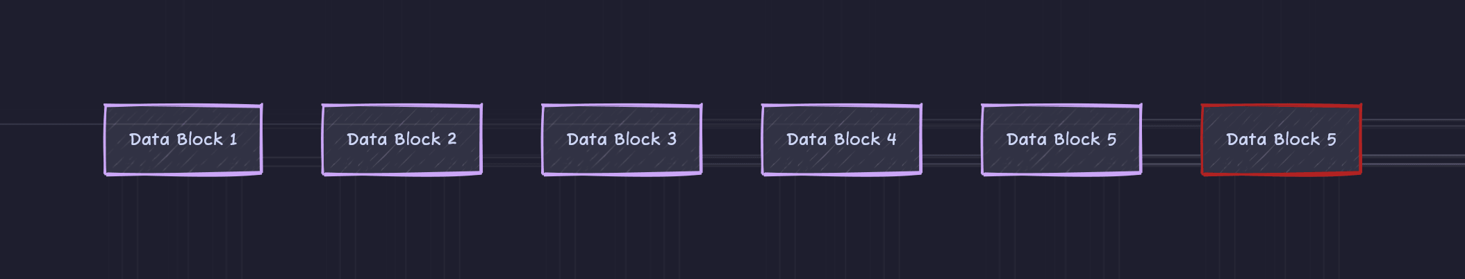 The fifth data block is duplicated, shown in red, so six leaf inputs can be paired evenly.