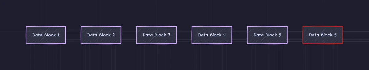 The fifth data block is duplicated, shown in red, so six leaf inputs can be paired evenly.
