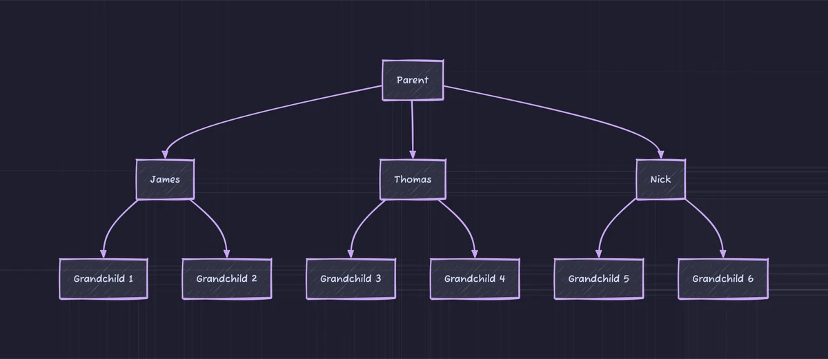 A tree with one root named Parent, three child nodes, and six grandchildren arranged as leaf nodes.