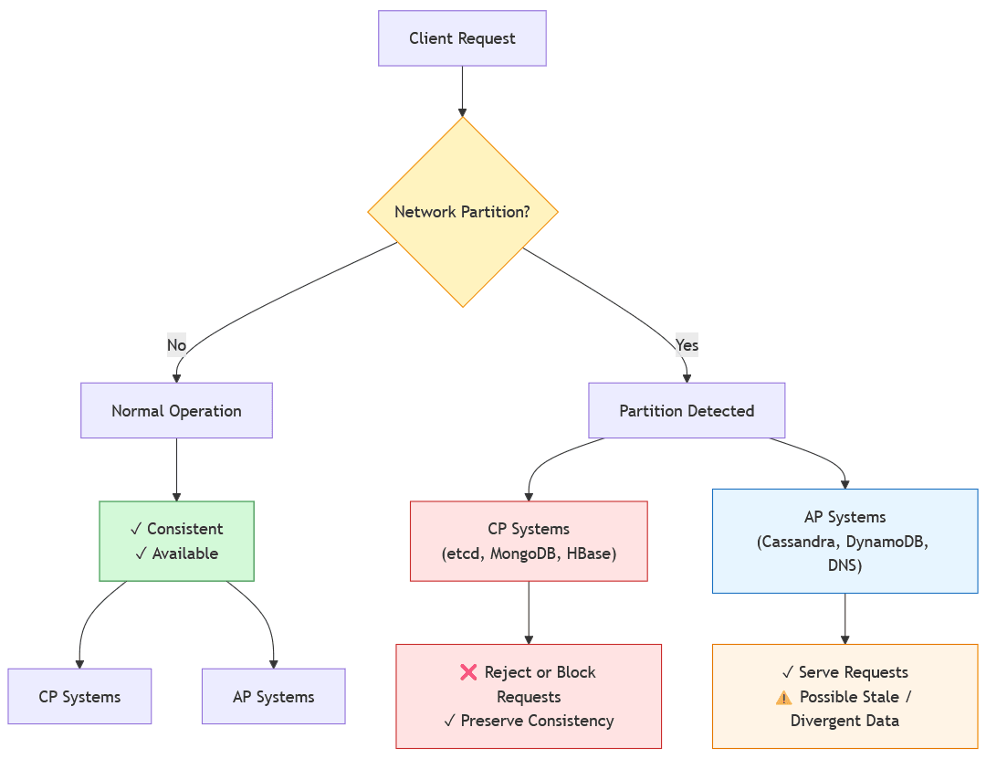 A client request proceeds normally until a partition is detected, then branches to CP systems that reject or block requests and AP systems that keep serving potentially stale responses.