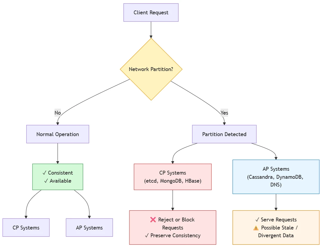 A client request proceeds normally until a partition is detected, then branches to CP systems that reject or block requests and AP systems that keep serving potentially stale responses.