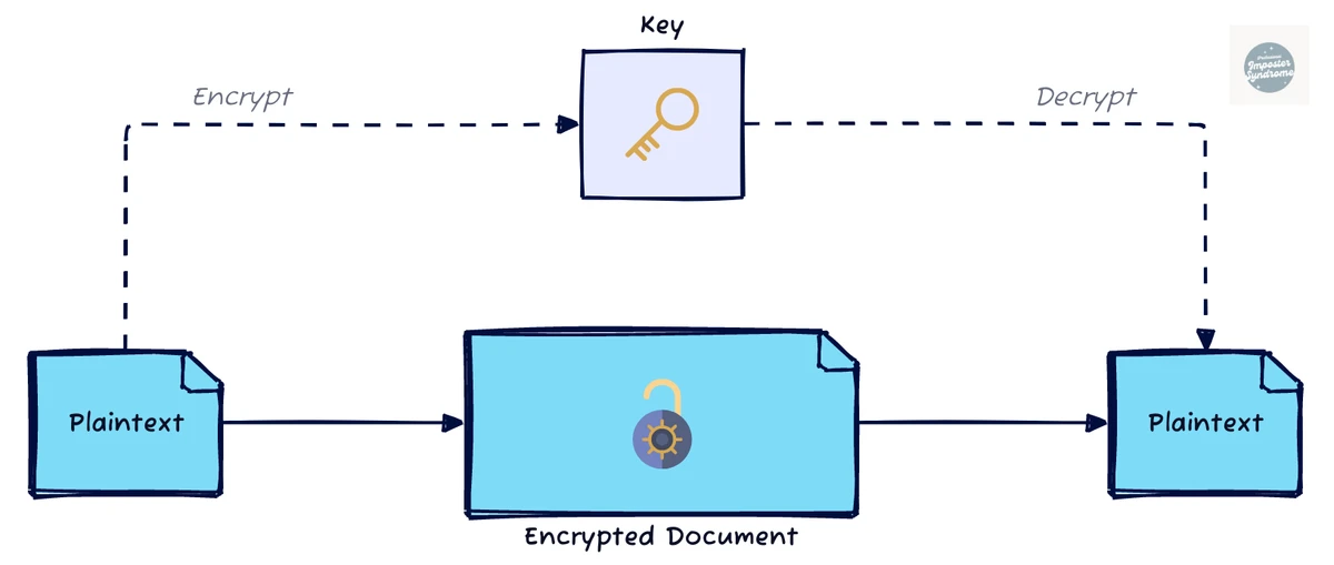 Symmetric encryption uses the same shared key to transform plaintext into an encrypted document and decrypt it back into plaintext.