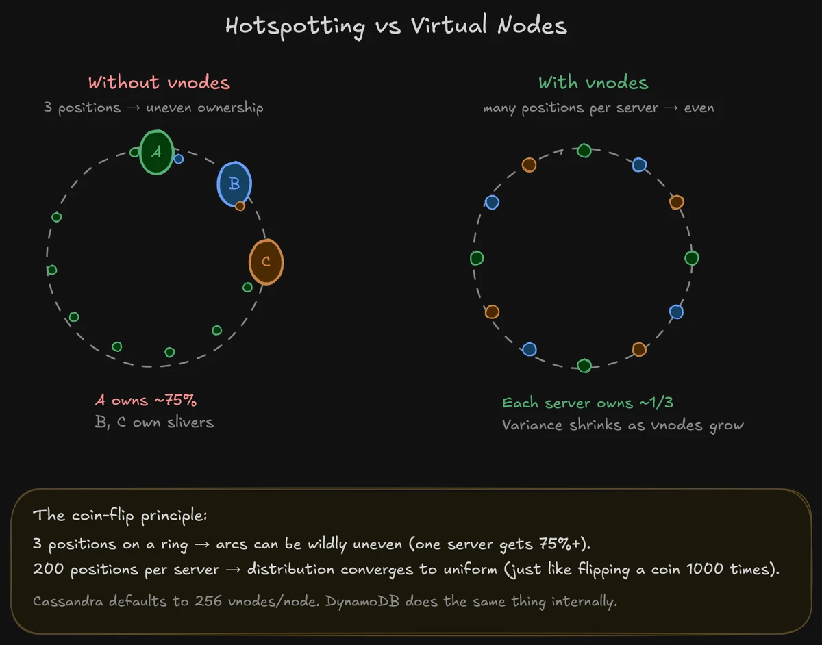 Left: with only 3 positions on the ring, one server ends up owning most of the keyspace. Right: with 4 vnodes per server (12 total), the same 3 servers share the ring evenly. Cassandra uses 256 vnodes per node in production for exactly this reason.