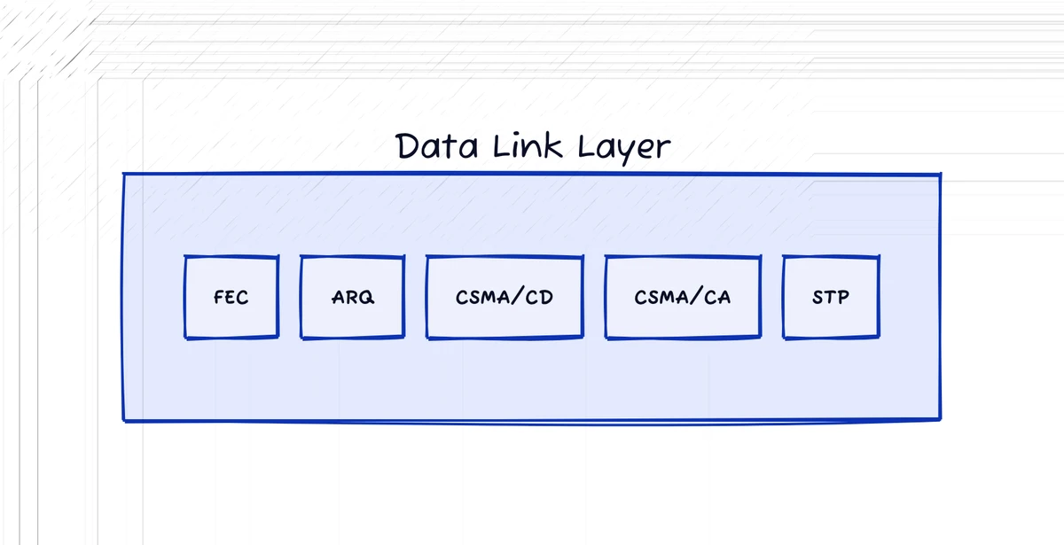 Data link layer diagram containing FEC, ARQ, CSMA/CD, CSMA/CA, and STP as example mechanisms and protocols.