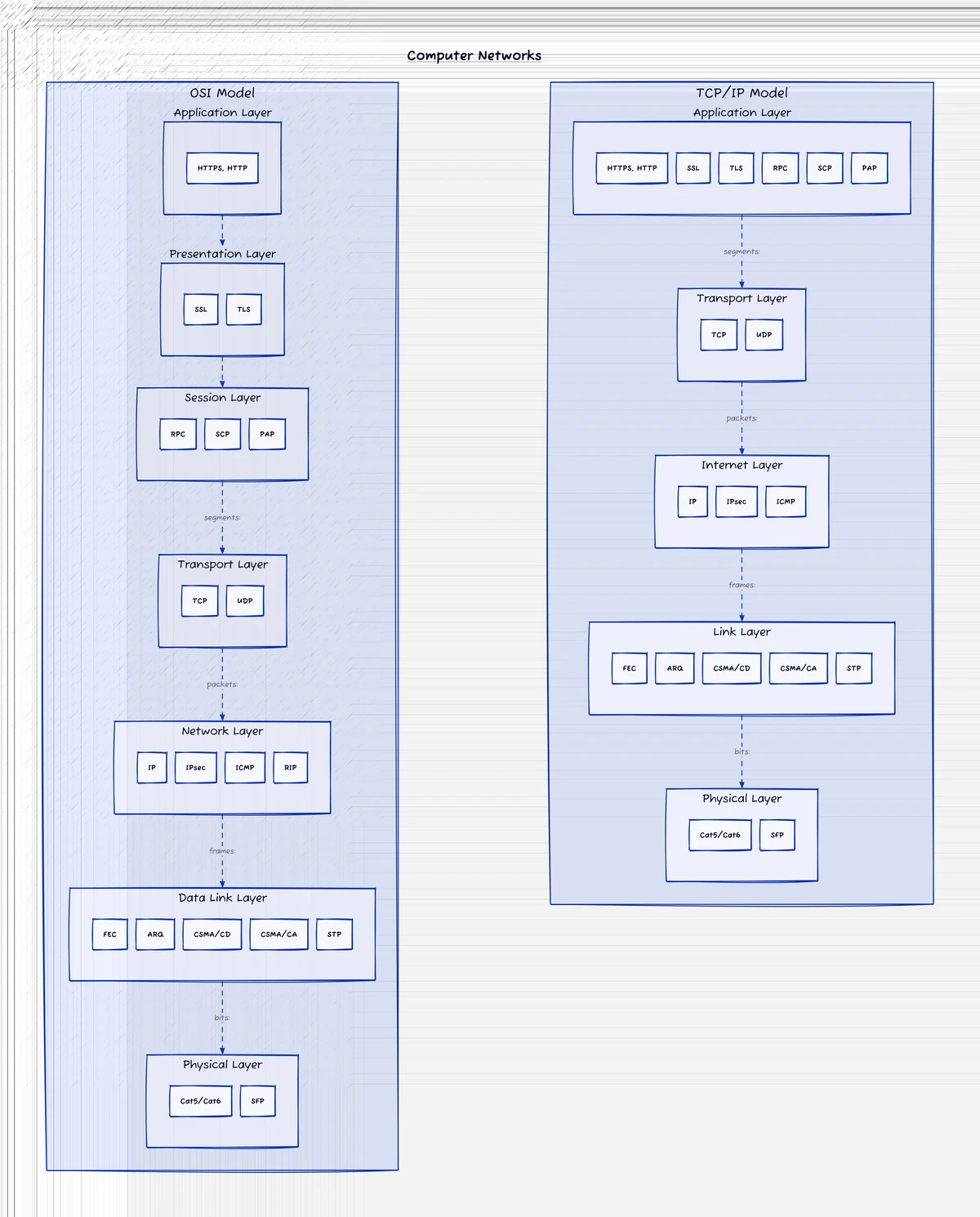 Complete side-by-side OSI and TCP/IP stacks, with each layer connected to the protocols and devices introduced in the article.