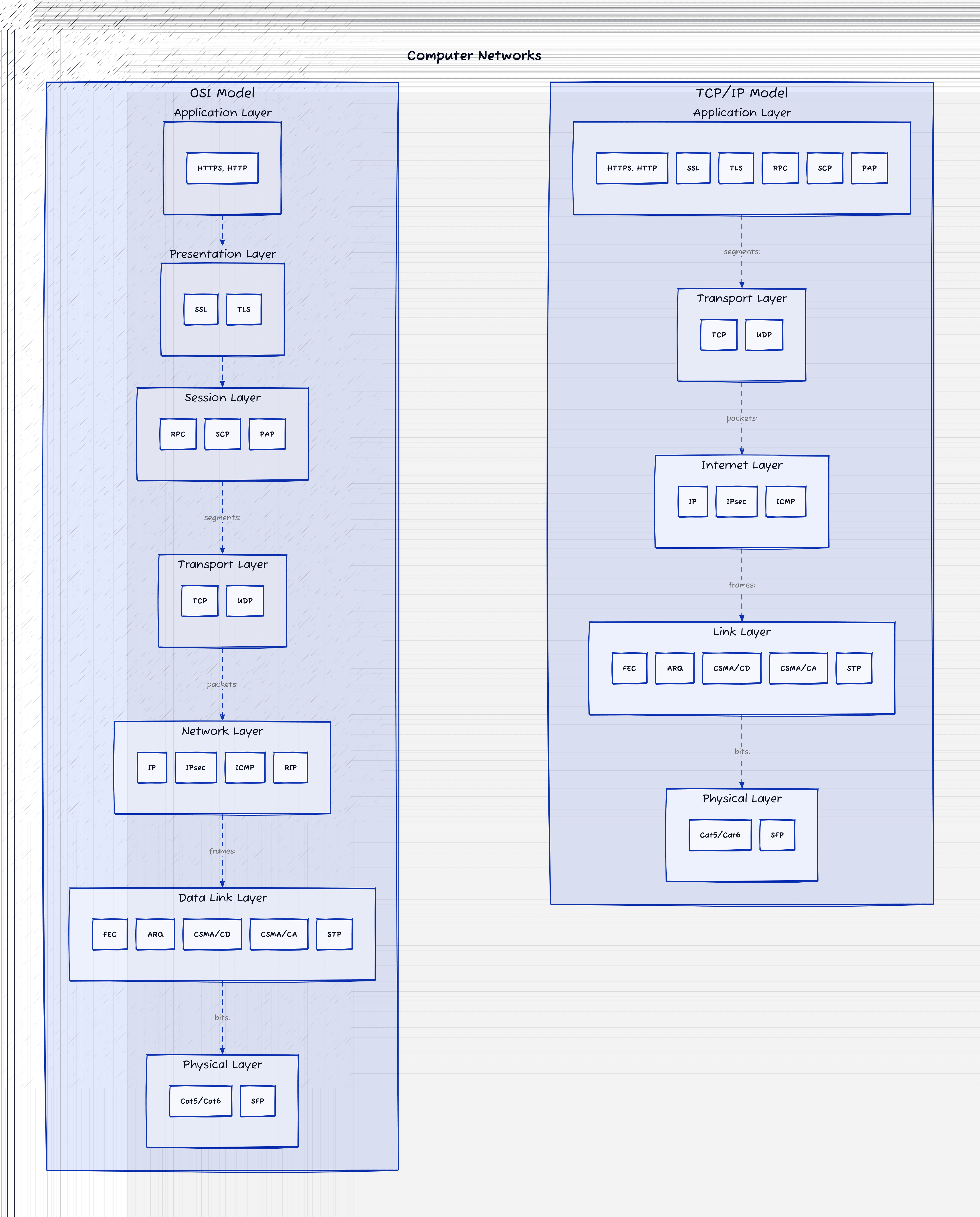 Complete side-by-side OSI and TCP/IP stacks, with each layer connected to the protocols and devices introduced in the article.