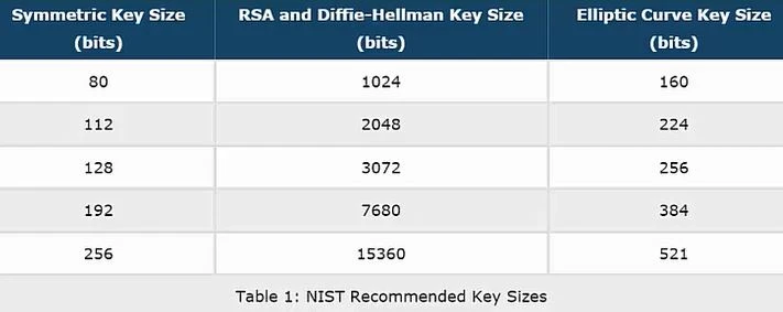 NIST key-size comparison: 80 to 256 bits of symmetric security corresponds to RSA or Diffie-Hellman keys of 1,024 to 15,360 bits and elliptic-curve keys of 160 to 512 bits.
