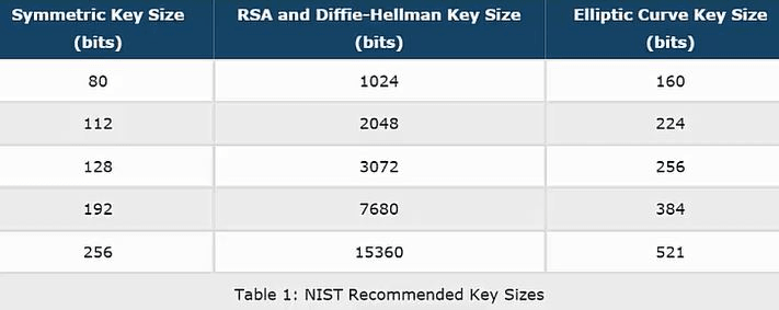 NIST key-size comparison: 80 to 256 bits of symmetric security corresponds to RSA or Diffie-Hellman keys of 1,024 to 15,360 bits and elliptic-curve keys of 160 to 512 bits.