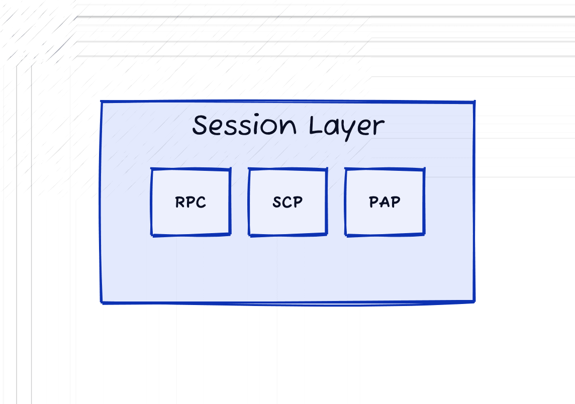 Session layer diagram containing RPC, SCP, and PAP as example protocols.