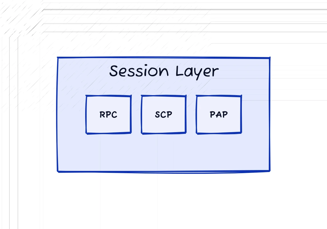Session layer diagram containing RPC, SCP, and PAP as example protocols.