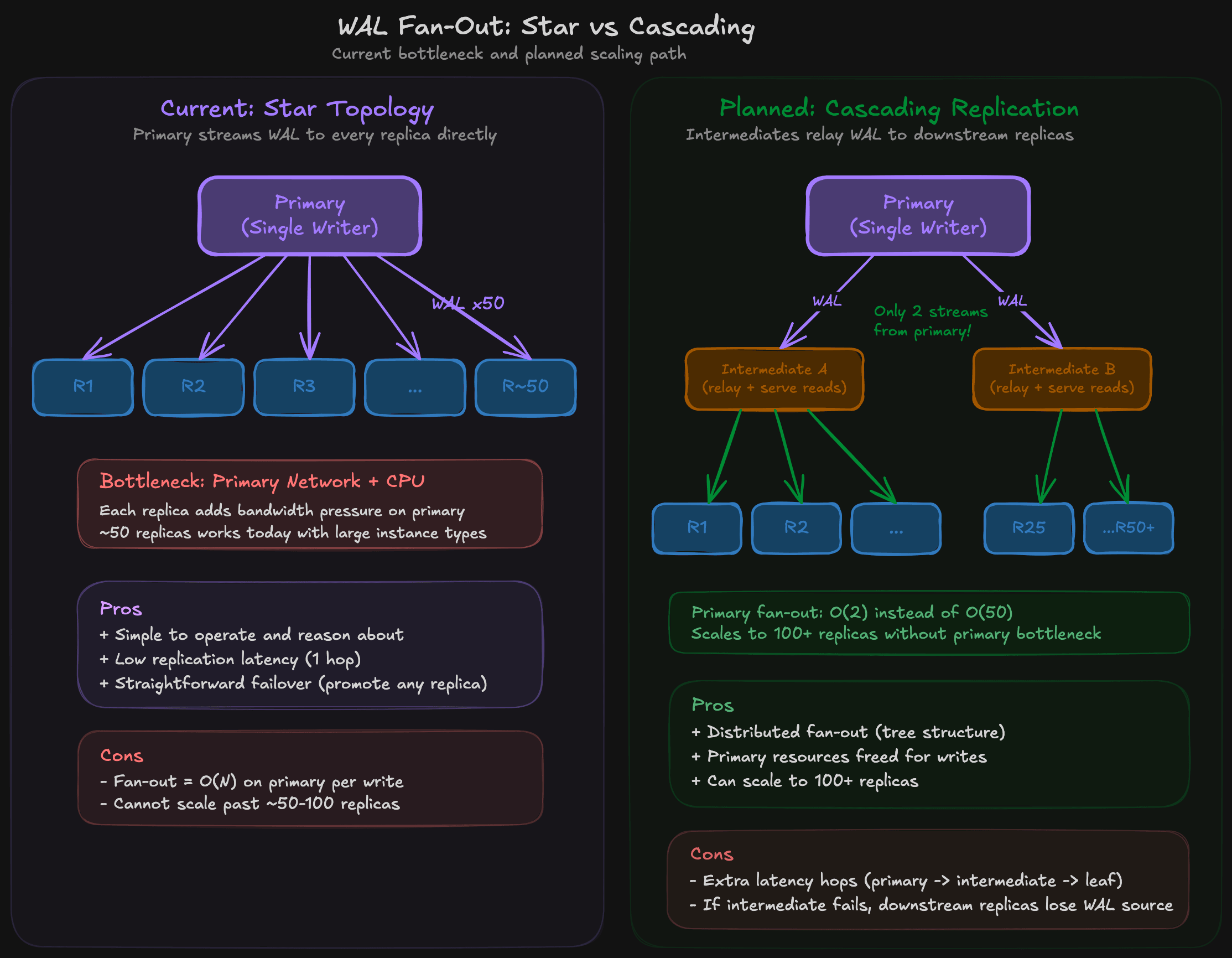 Star vs. cascading replication topologies for WAL fan-out. In the current star topology (left), the primary streams WAL directly to every replica, creating an O(N) network bottleneck. In the planned cascading topology (right), intermediate replicas relay WAL to downstream nodes, reducing the primary's fan-out to O(2) and enabling 100+ replicas. The trade-off is added latency hops and more complex failover if an intermediate node fails.