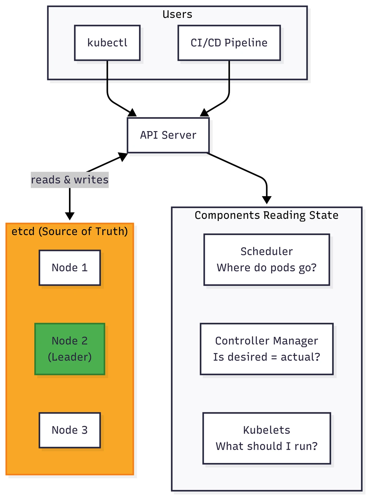 Kubernetes users and the CI/CD pipeline send reads and writes through the API server to etcd, the source of truth consulted by the scheduler, controller manager, and kubelets.