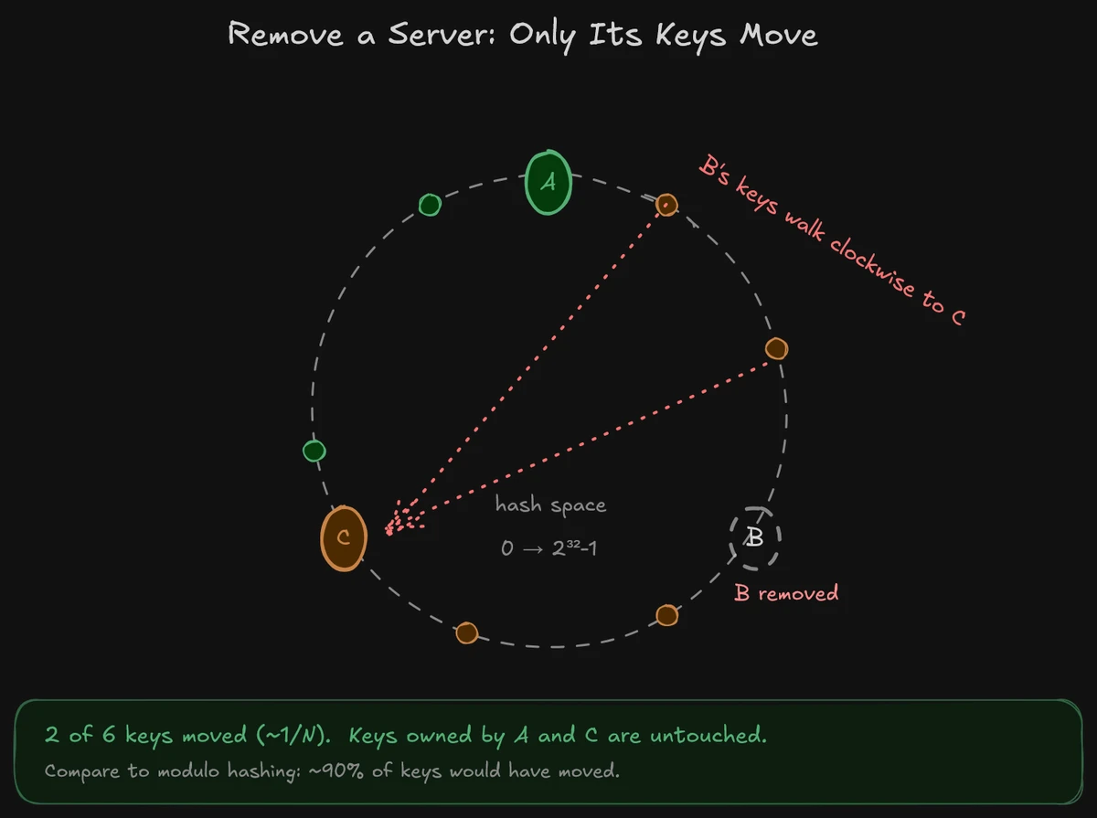 When Server B is removed, only B's keys walk clockwise to the next node. Keys owned by A and C are untouched. On a 10-node ring this averages about 10% of keys moved, compared to ~90% under modulo hashing.