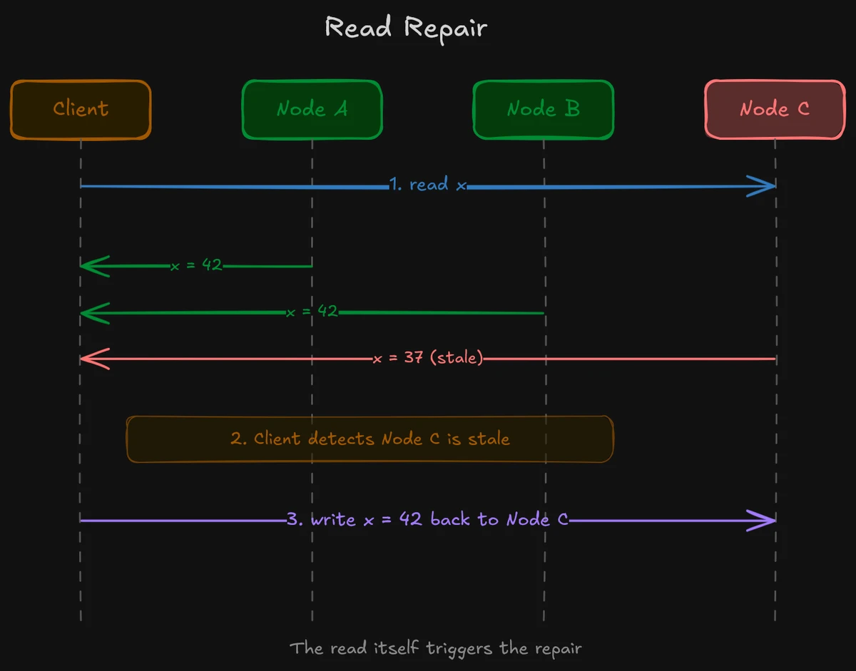 Read repair piggybacks on normal reads. The client queries multiple replicas, detects that one returned a stale value, and writes the latest value back. No background process required, the read itself heals the cluster.