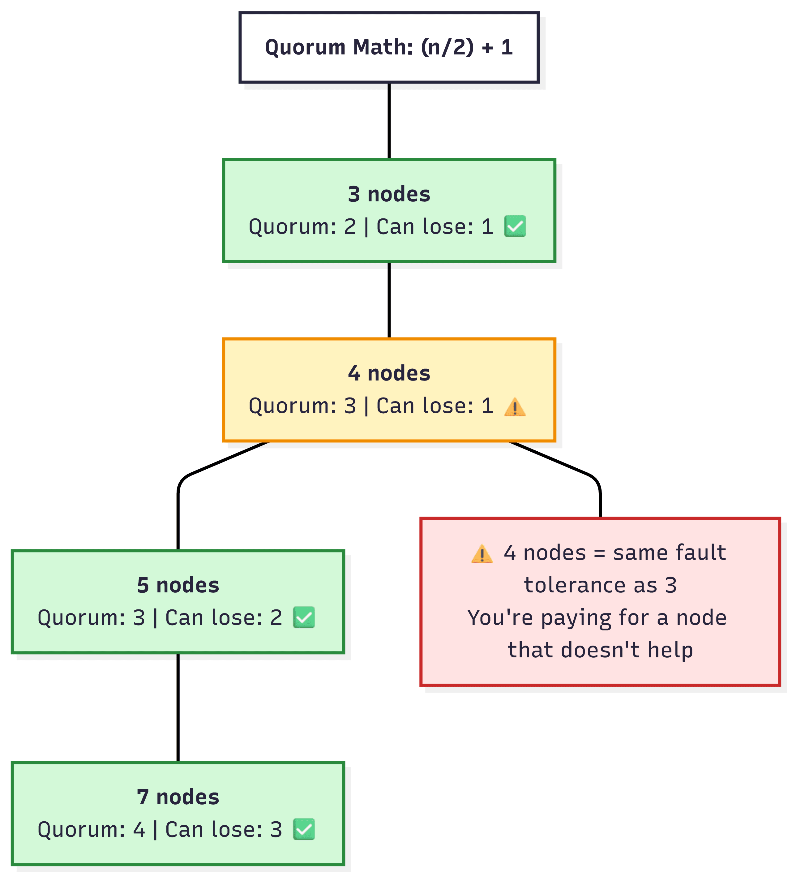 Quorum examples show that clusters of three and four nodes both tolerate one failure, while five nodes tolerate two and seven nodes tolerate three; even-sized clusters add cost without added fault tolerance.