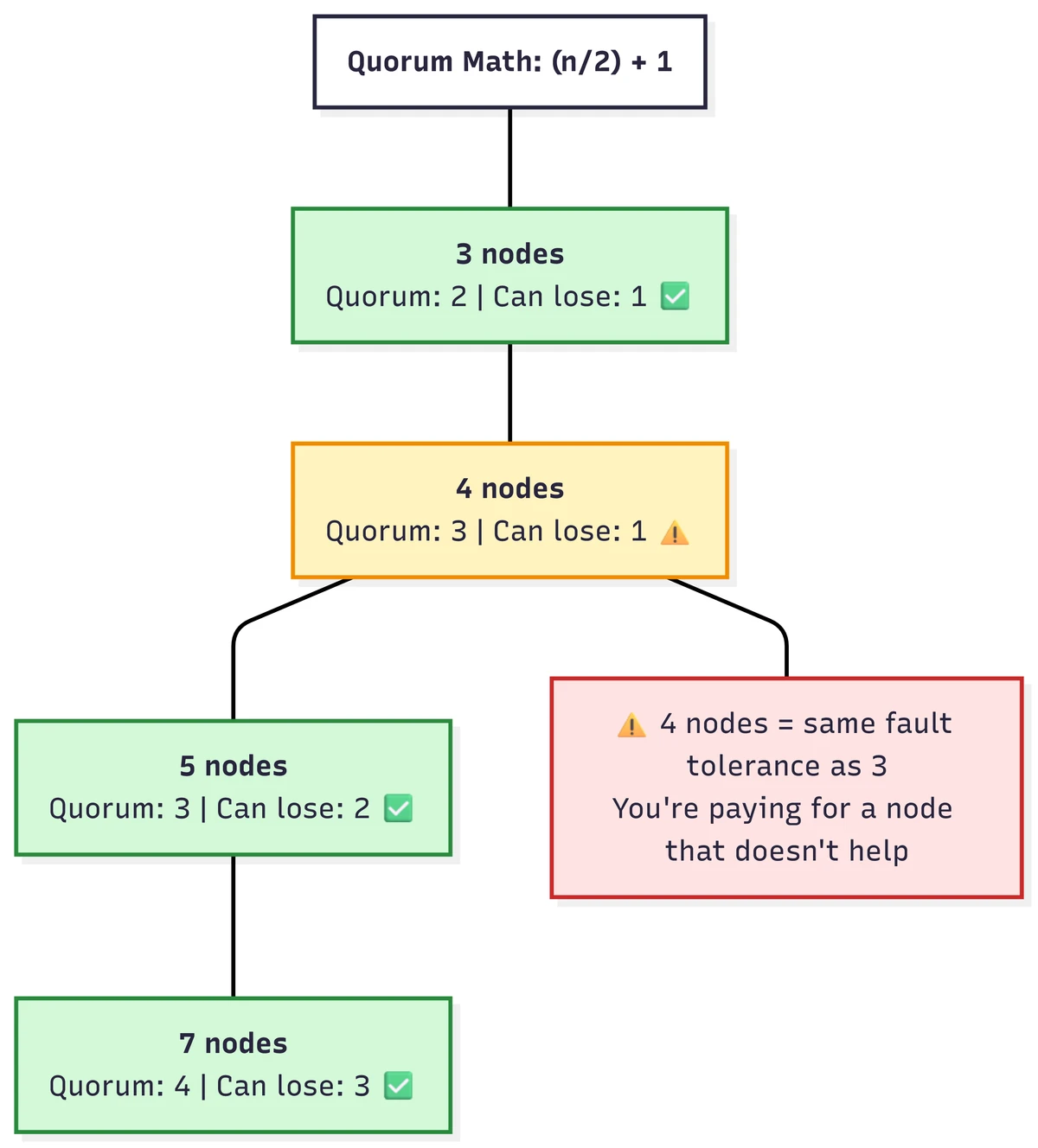 Quorum examples show that clusters of three and four nodes both tolerate one failure, while five nodes tolerate two and seven nodes tolerate three; even-sized clusters add cost without added fault tolerance.