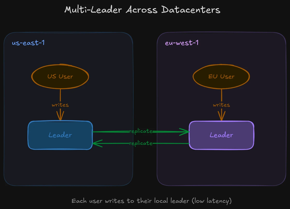 Multi-leader across two datacenters. Each region has a local leader that accepts writes from nearby users, eliminating the cross-region round-trip. Leaders replicate to each other in the background.