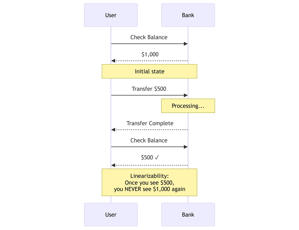 A user checks a $1,000 bank balance, transfers $500, and then sees $500. Linearizability guarantees that the old $1,000 balance cannot reappear after the transfer completes.