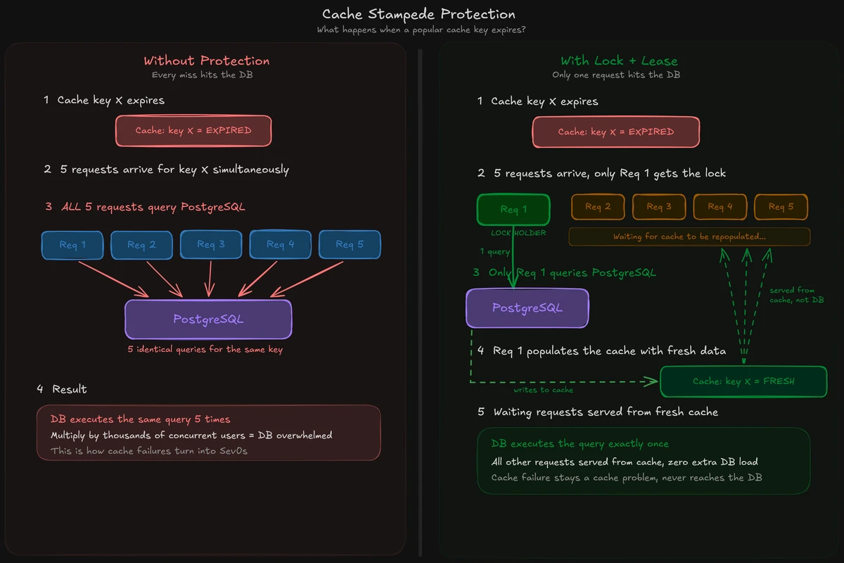 Cache stampede protection via lock-based request coalescing. Without protection (left), a cache miss for a given key sends N duplicate queries to PostgreSQL simultaneously. With protection (right), only one request acquires a lock and fetches from the database, while all other requests for the same key wait for the cache to be repopulated. The database gets hit once regardless of how many concurrent requests arrive.