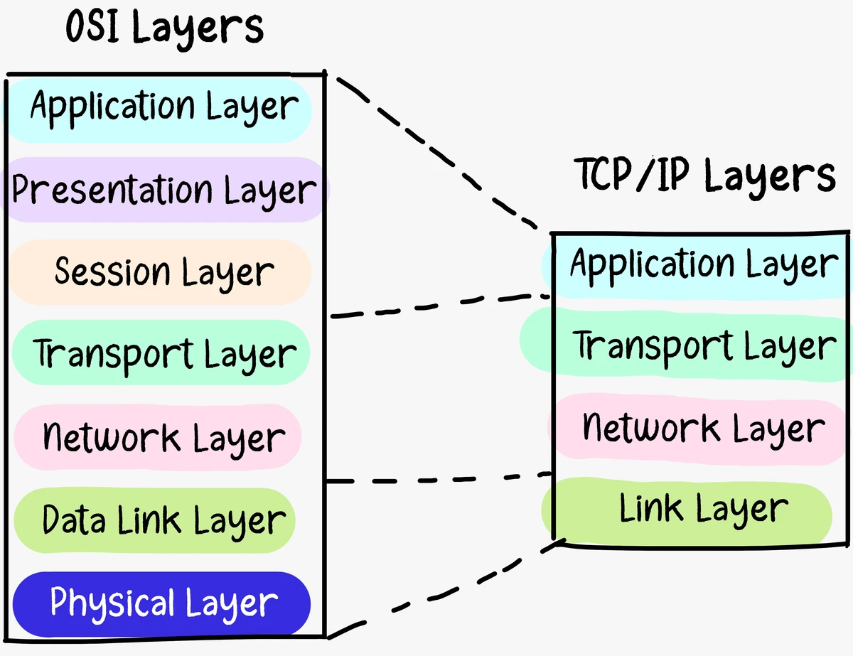 The seven OSI layers map to four TCP/IP layers: OSI application, presentation, and session become TCP/IP application; transport and network map directly; data link and physical become the link layer.