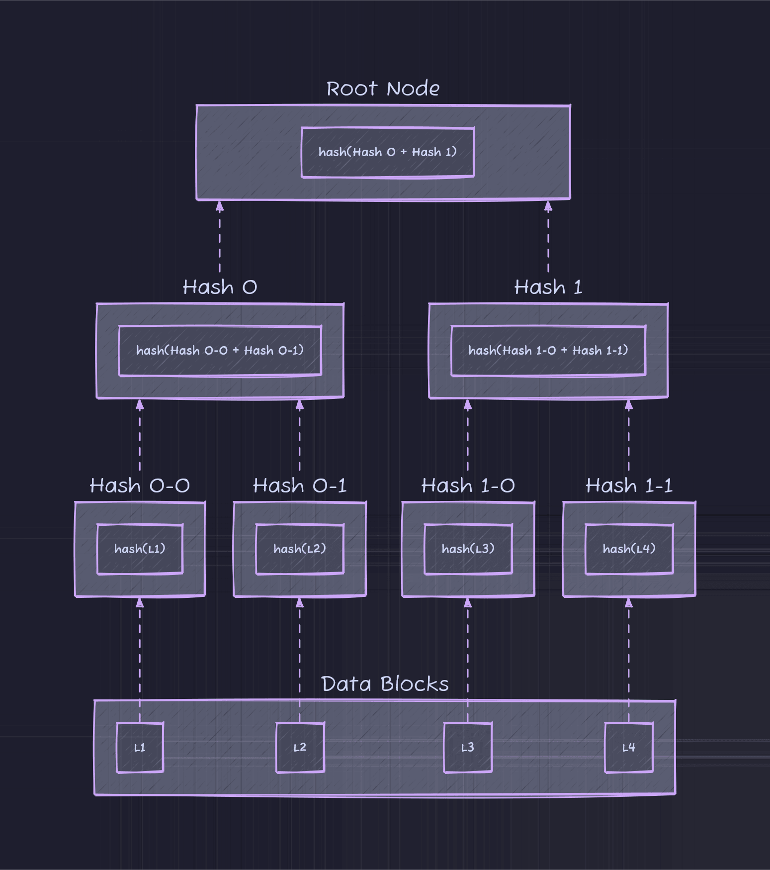 A binary Merkle tree that hashes four data blocks into leaf nodes, combines adjacent hashes, and produces one root hash.