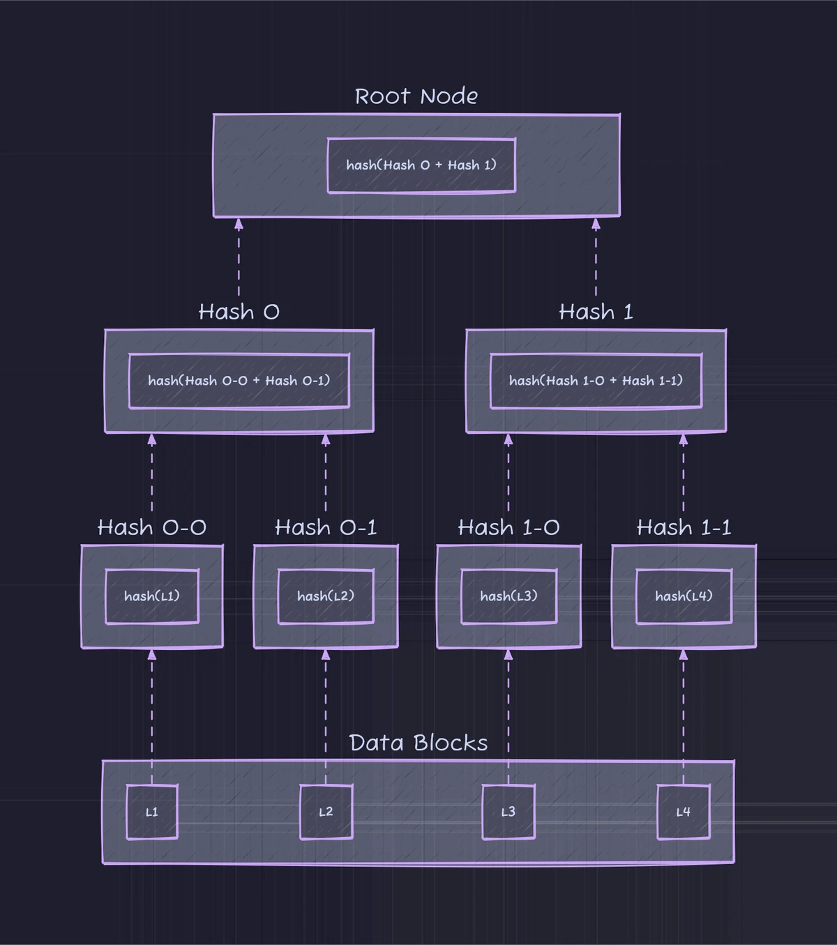 A binary Merkle tree that hashes four data blocks into leaf nodes, combines adjacent hashes, and produces one root hash.