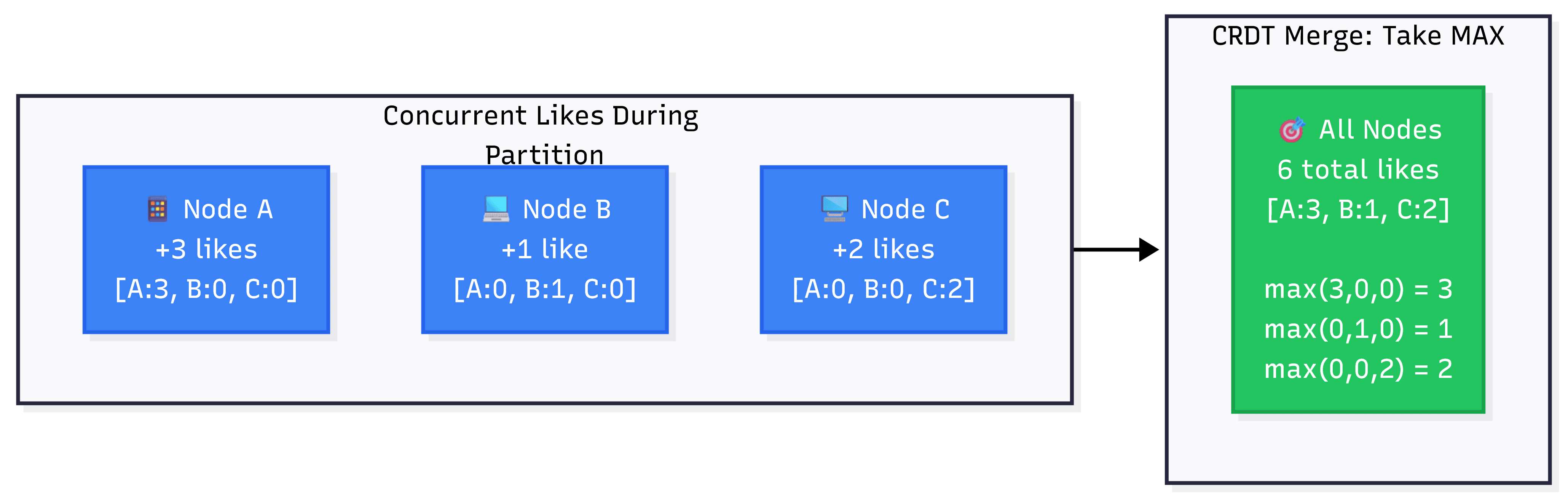 G-Counter magic in two steps: (1) Each node only increments its own counter during partition, (2) Merge by taking the maximum of each position. No conflicts possible—the math guarantees all nodes converge to the same total.