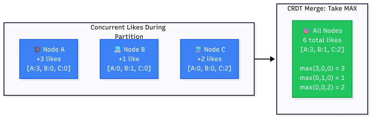 G-Counter magic in two steps: (1) Each node only increments its own counter during partition, (2) Merge by taking the maximum of each position. No conflicts possible—the math guarantees all nodes converge to the same total.