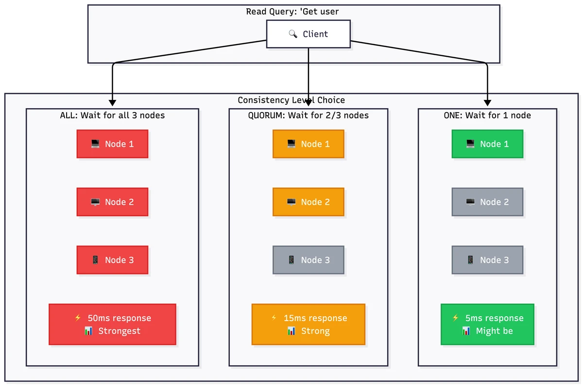 Cassandra's superpower: you choose your trade-off per query. Need fast social media feeds? Use ONE (5ms, might be stale). Need accurate account balances? Use QUORUM (15ms, strong consistency). Need audit-level certainty? Use ALL (50ms, maximum safety). Same cluster, different guarantees.