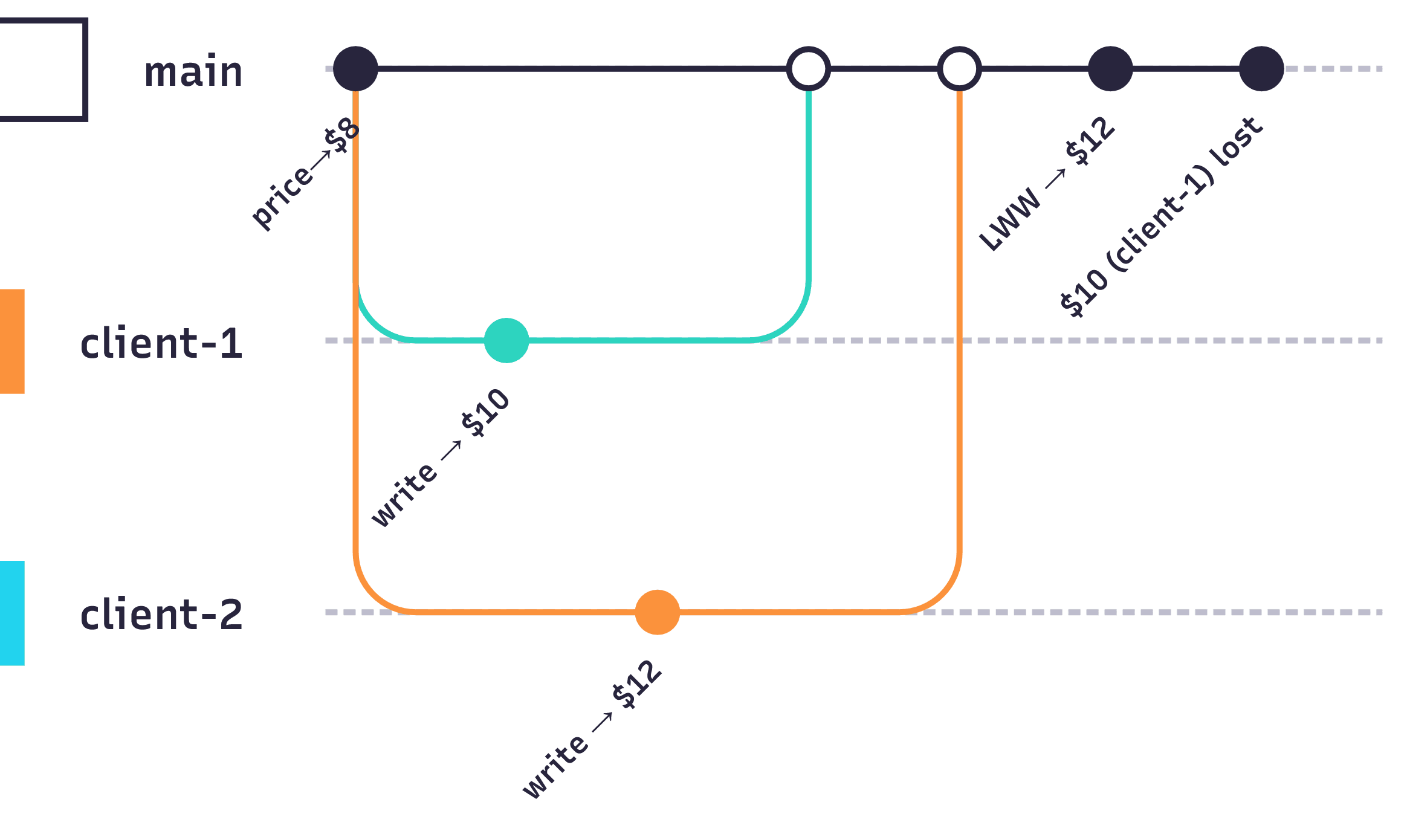 Last-Write-Wins conflict resolution appears simple but can silently lose data. Client 1's write succeeds initially but disappears when nodes reconcile, with no error or notification. Clock skew makes this unpredictable.
