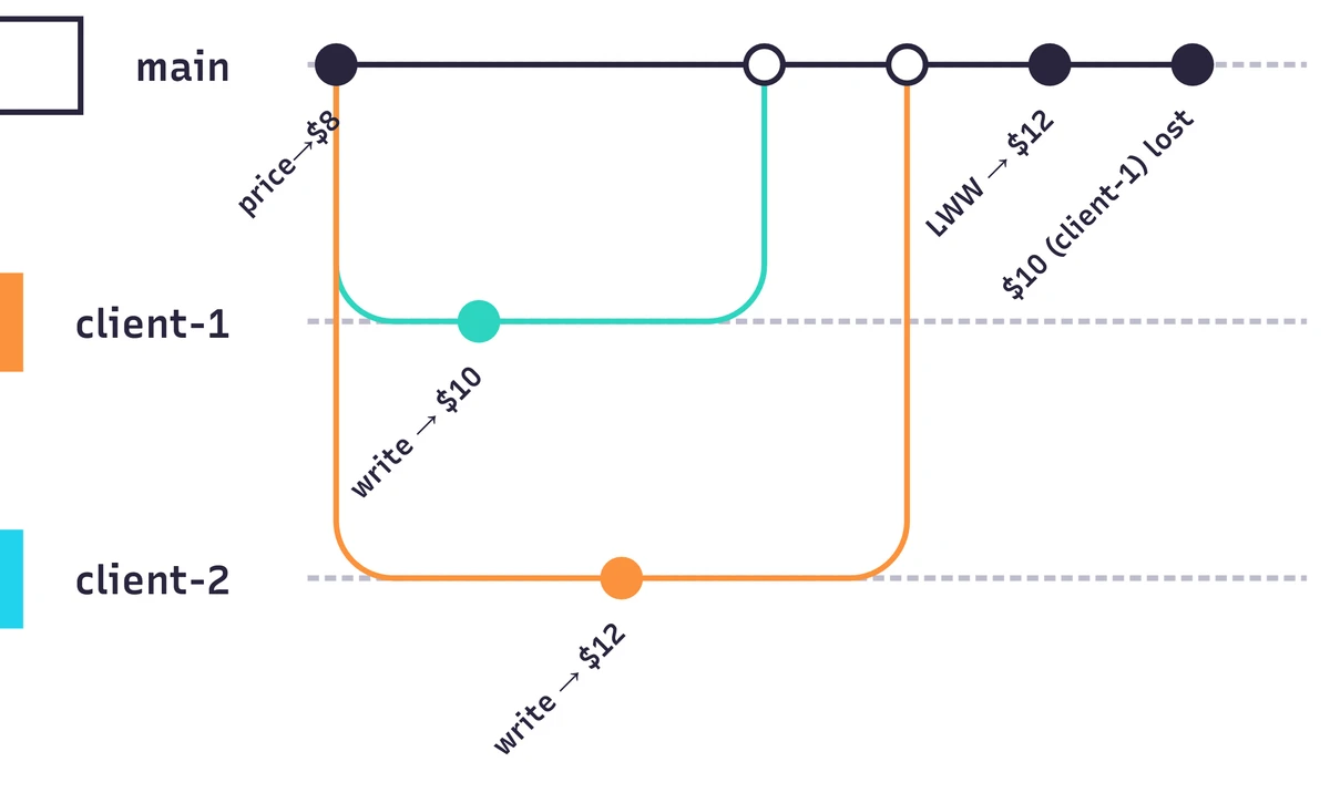 Last-Write-Wins conflict resolution appears simple but can silently lose data. Client 1's write succeeds initially but disappears when nodes reconcile, with no error or notification. Clock skew makes this unpredictable.