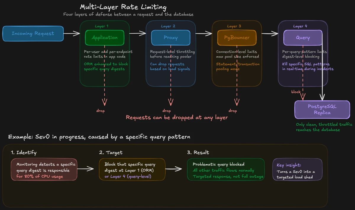 OpenAI's four layers of rate limiting between a request and the database. Each layer (application, proxy, PgBouncer, query) can independently drop or block traffic. During an incident, operators can identify a specific problematic query digest and block it at the ORM or query layer, turning a full-service Sev0 into a targeted load shed while all other traffic continues flowing normally.
