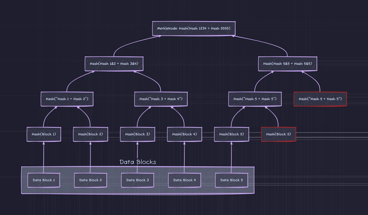 The completed Merkle tree for five data blocks, with the duplicated fifth leaf and duplicated parent branch highlighted in red.