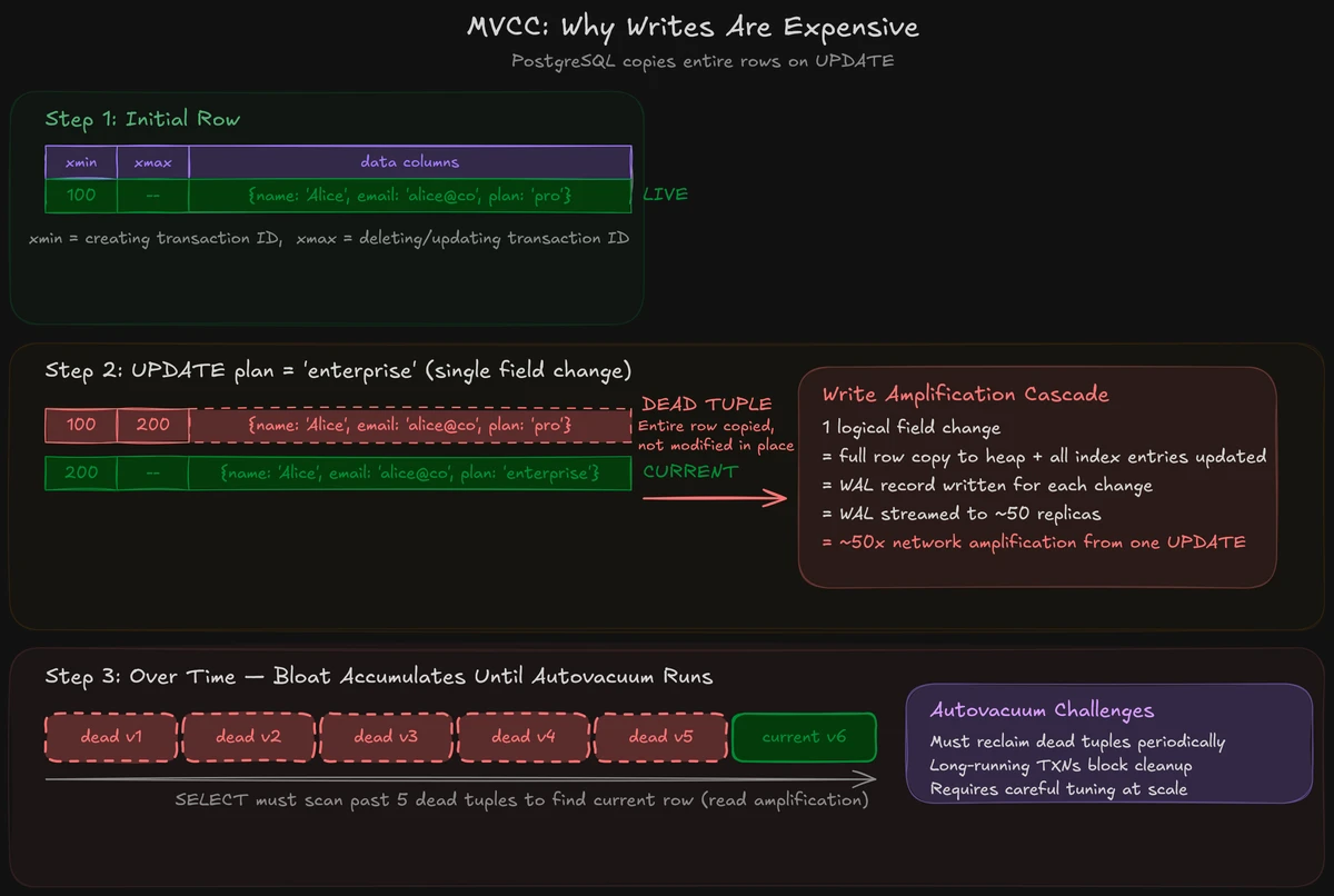How PostgreSQL's MVCC creates dead tuples. Updating a single field doesn't modify the row in place. Instead, PostgreSQL copies the entire row, marks the old version as dead, and leaves it for autovacuum to clean up. At OpenAI's scale, each write cascades: one logical change produces a full row copy, a WAL record, and ~50x network amplification as that WAL streams to every replica.