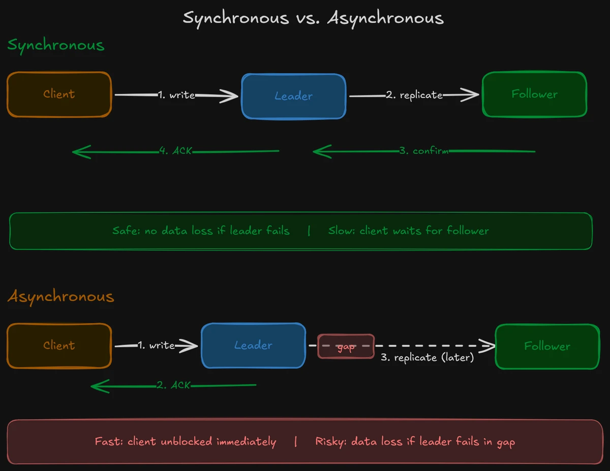 Synchronous replication waits for follower confirmation before acknowledging the write, trading latency for durability. Asynchronous replication acknowledges immediately, leaving a gap where committed writes can be lost if the leader fails before replication completes.