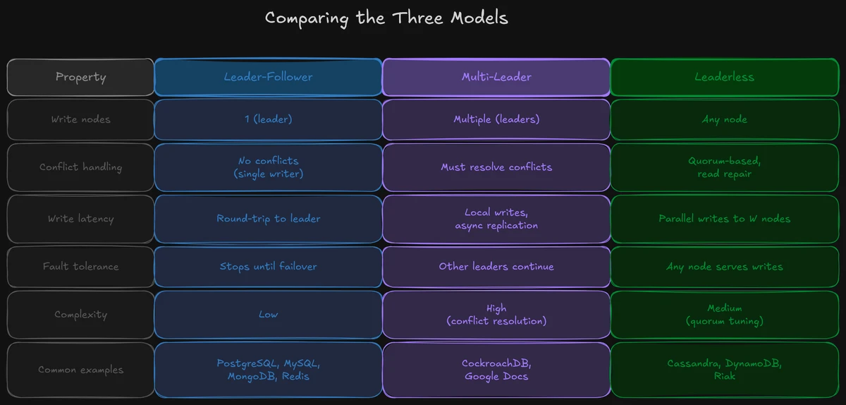 Comparison table: leader-follower uses one write leader, multi-leader accepts regional writes but requires conflict resolution, and leaderless replication coordinates reads and writes through quorums.