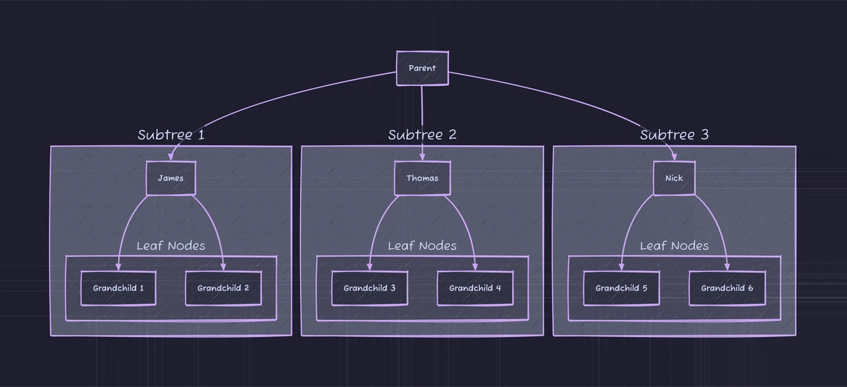 The same hierarchy divided into three subtrees, each rooted at one of the Parent node's children.