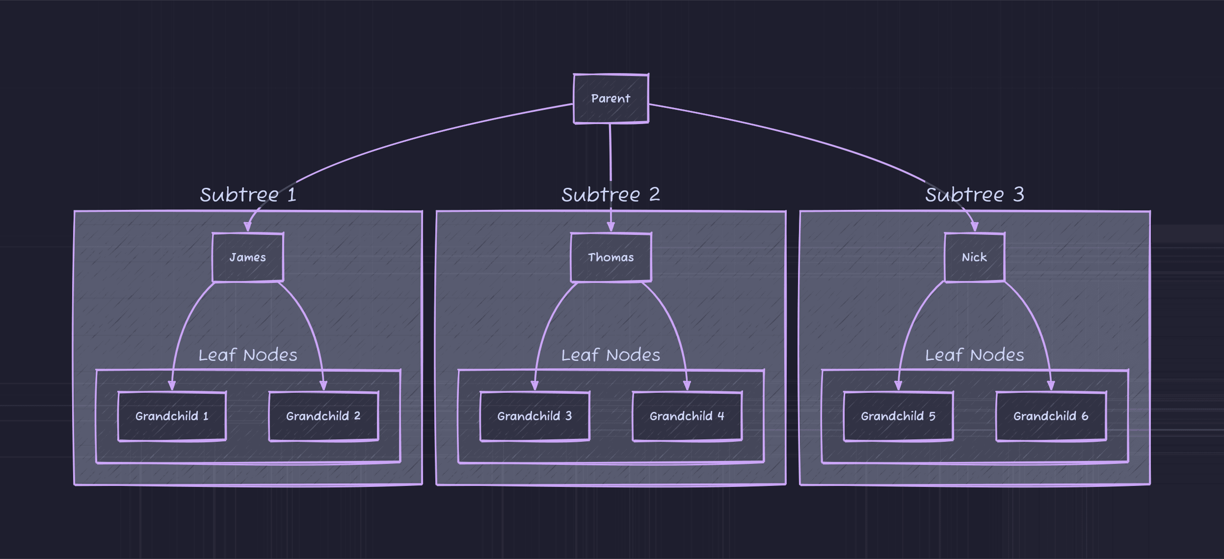The same hierarchy divided into three subtrees, each rooted at one of the Parent node's children.