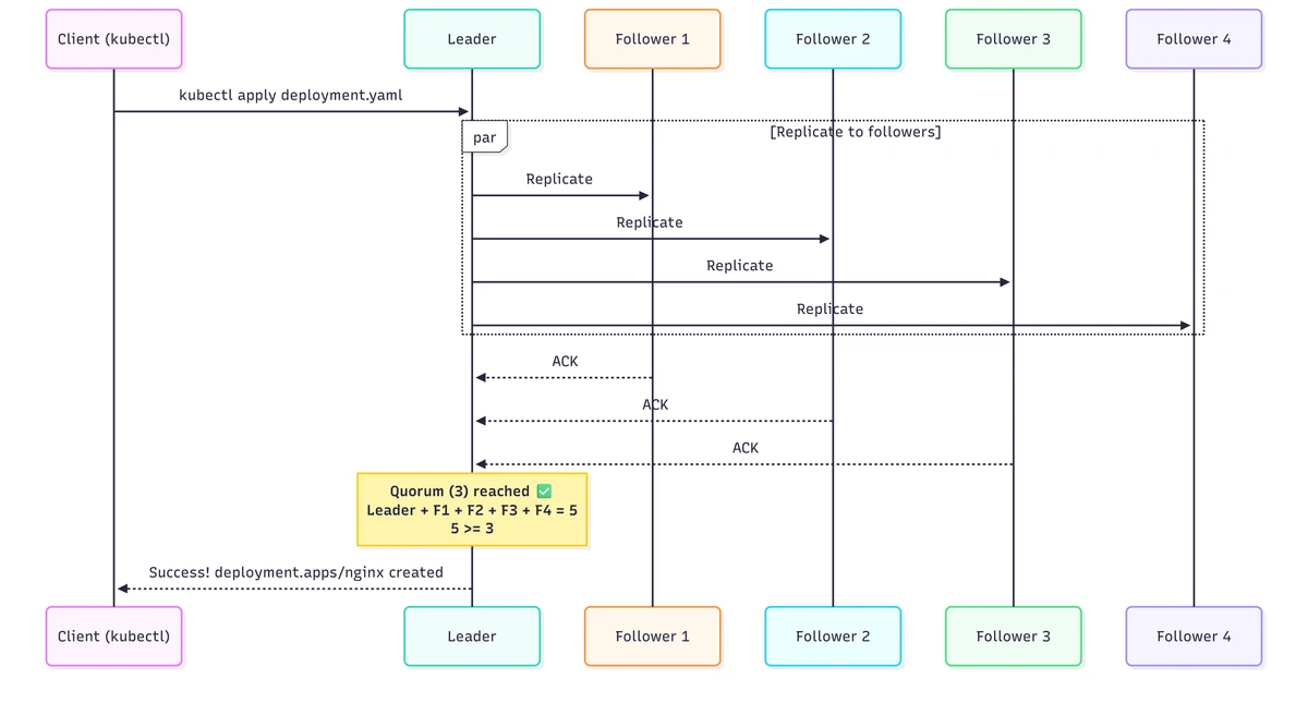 In a healthy five-node cluster, the leader replicates a client write to followers and commits after acknowledgements establish a three-node quorum.