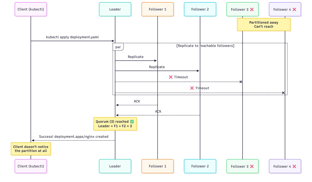 While Followers 3 and 4 are partitioned away, the leader replicates a kubectl request to Followers 1 and 2, reaches a three-node quorum, and returns success without the client noticing the partition.