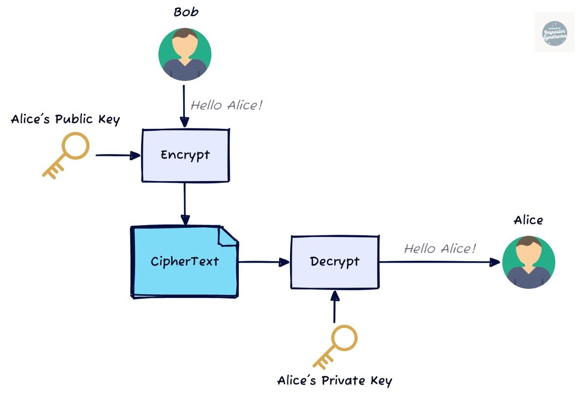 Bob encrypts a message with Alice's public key, producing ciphertext that only Alice can decrypt with her private key.